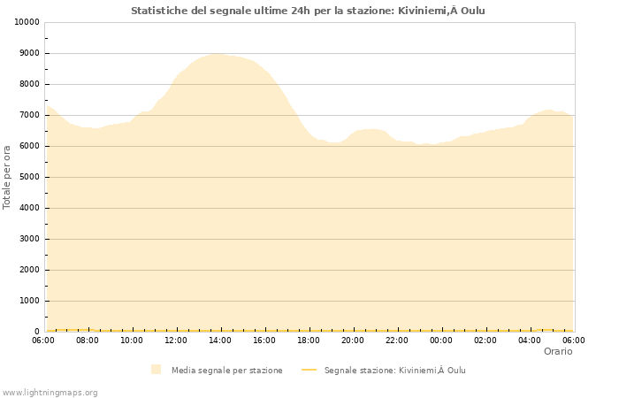 Grafico: Statistiche del segnale