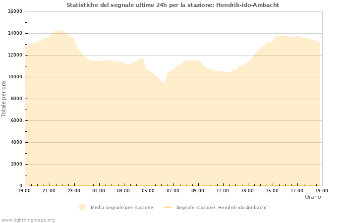 Grafico: Statistiche del segnale