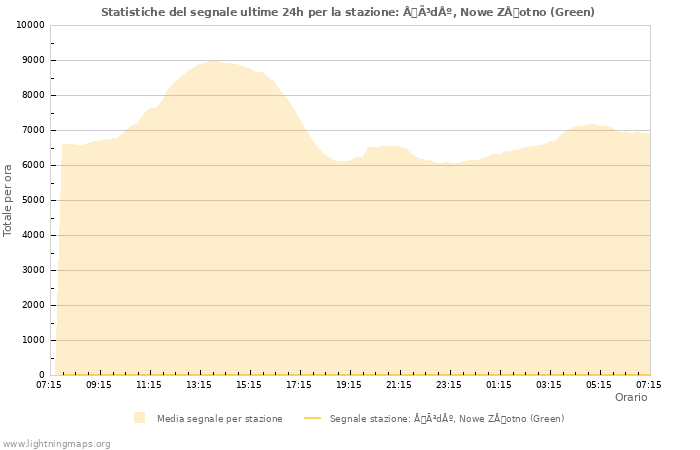 Grafico: Statistiche del segnale