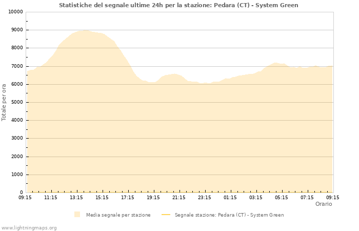 Grafico: Statistiche del segnale