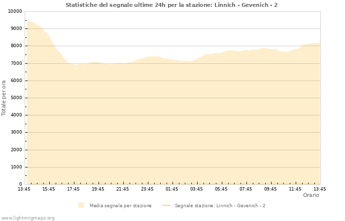 Grafico: Statistiche del segnale