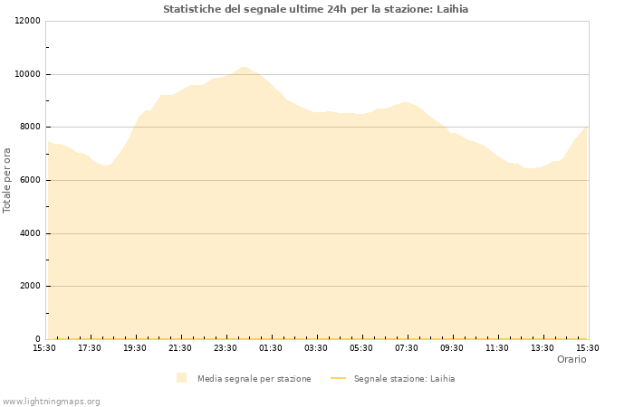 Grafico: Statistiche del segnale