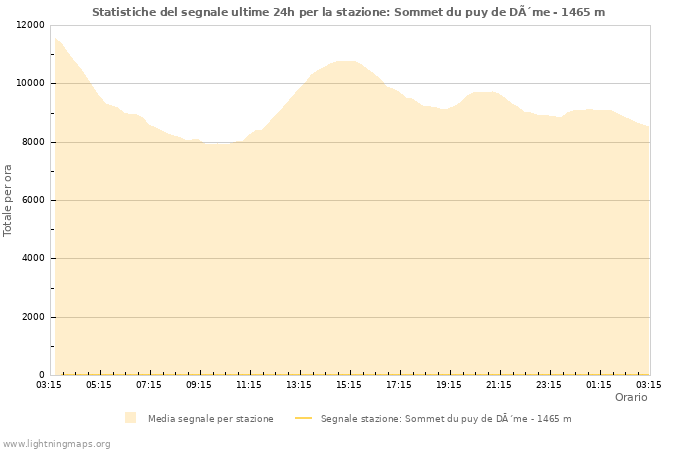 Grafico: Statistiche del segnale