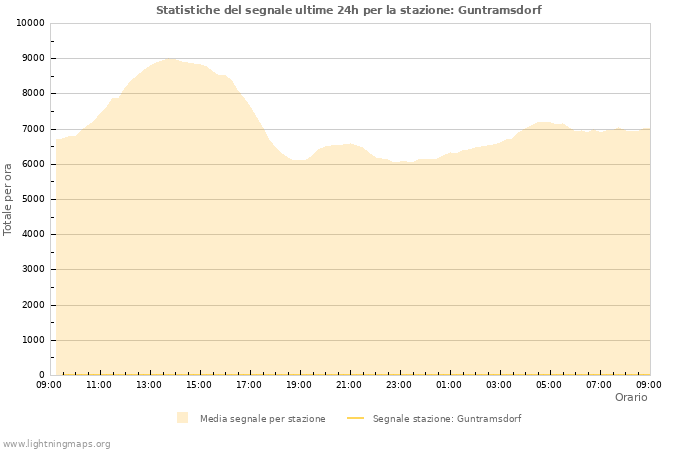 Grafico: Statistiche del segnale