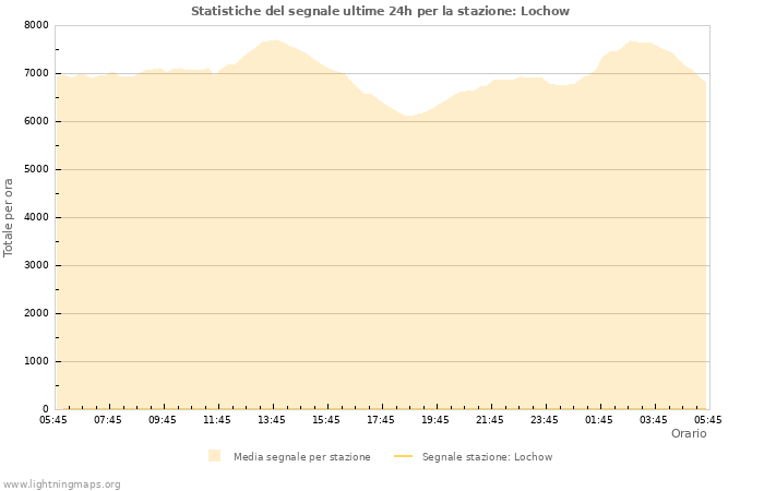 Grafico: Statistiche del segnale