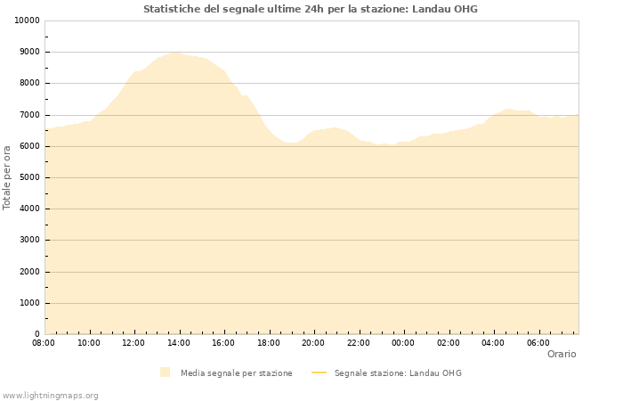 Grafico: Statistiche del segnale