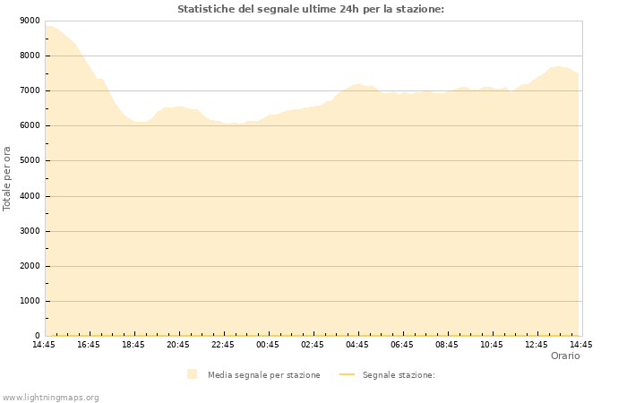 Grafico: Statistiche del segnale