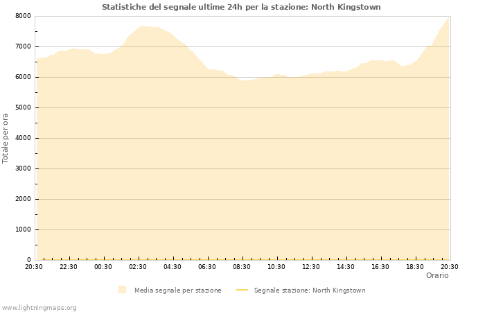 Grafico: Statistiche del segnale