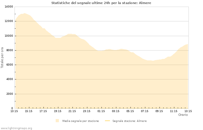 Grafico: Statistiche del segnale