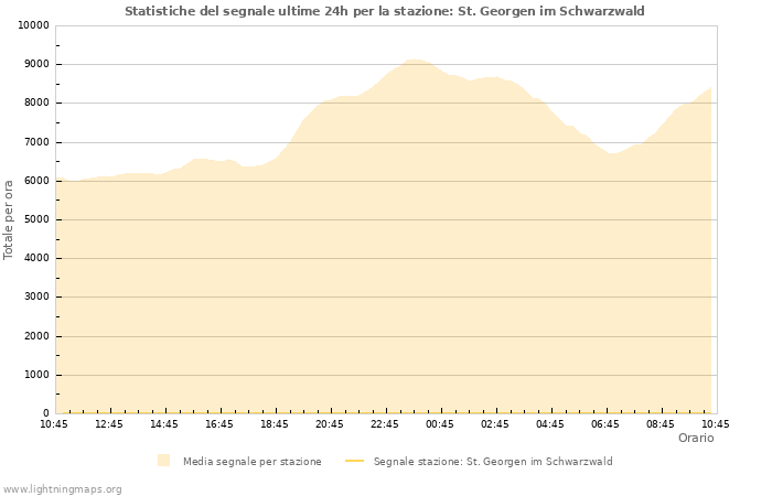 Grafico: Statistiche del segnale