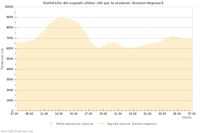 Grafico: Statistiche del segnale