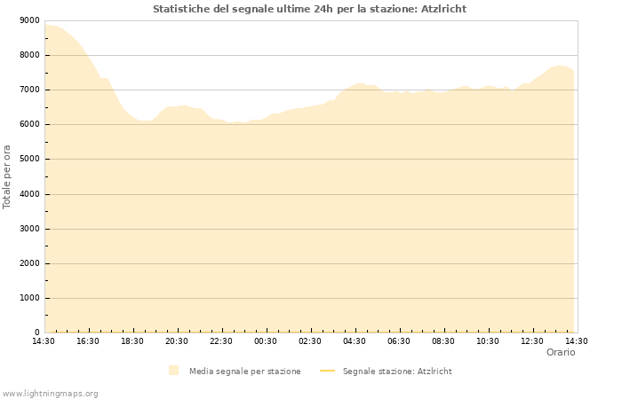 Grafico: Statistiche del segnale