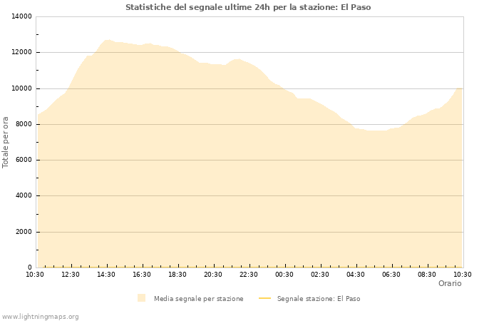 Grafico: Statistiche del segnale