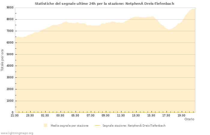 Grafico: Statistiche del segnale