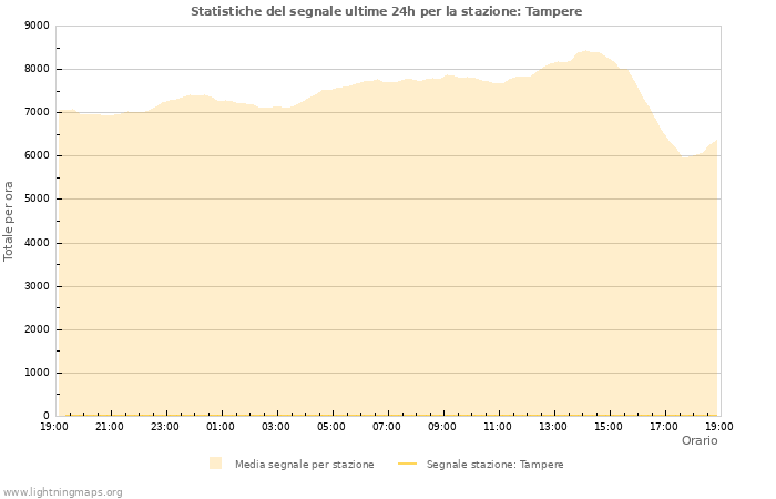 Grafico: Statistiche del segnale