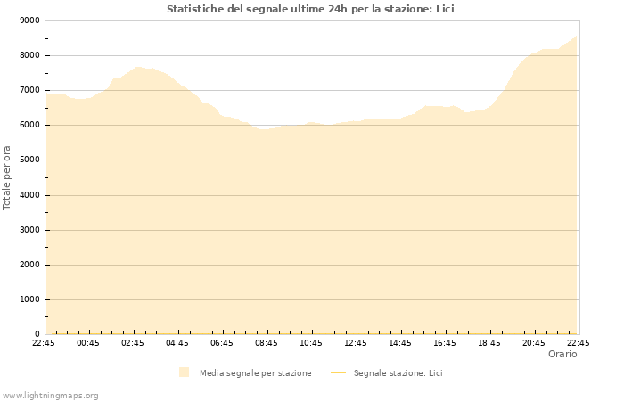 Grafico: Statistiche del segnale