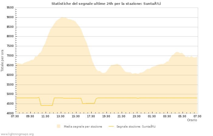 Grafico: Statistiche del segnale