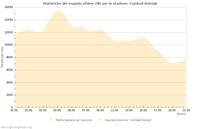 Grafico: Statistiche del segnale