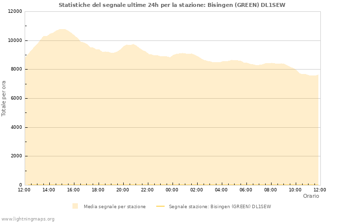 Grafico: Statistiche del segnale