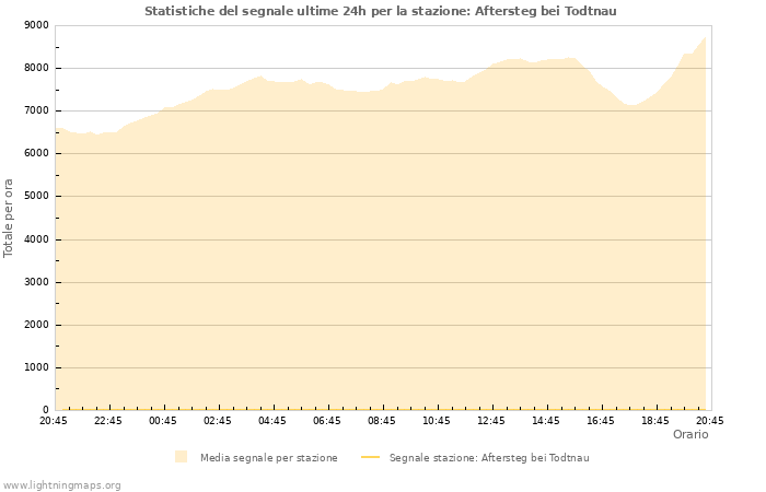 Grafico: Statistiche del segnale