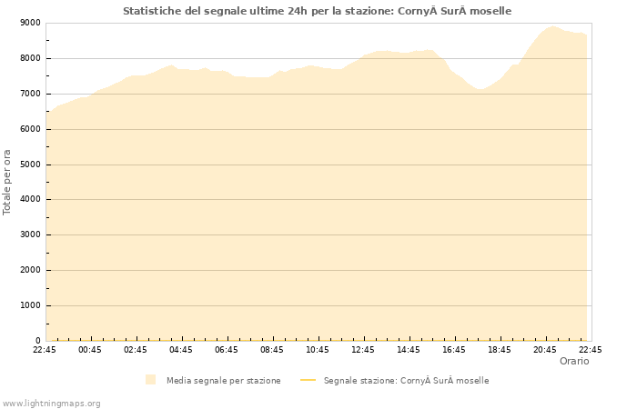 Grafico: Statistiche del segnale