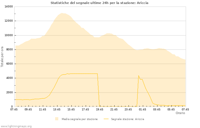 Grafico: Statistiche del segnale