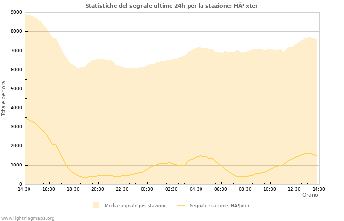 Grafico: Statistiche del segnale