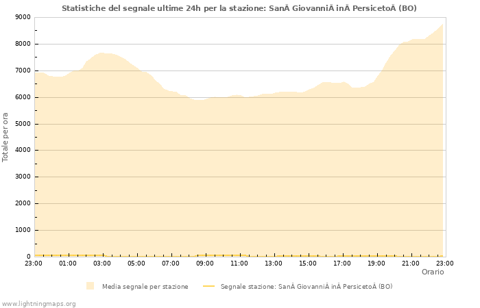 Grafico: Statistiche del segnale