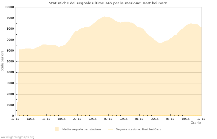 Grafico: Statistiche del segnale