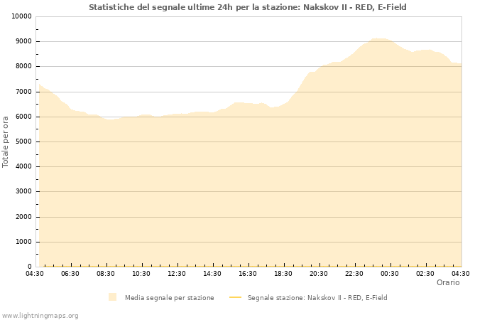 Grafico: Statistiche del segnale