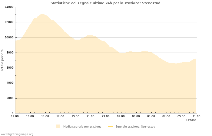 Grafico: Statistiche del segnale