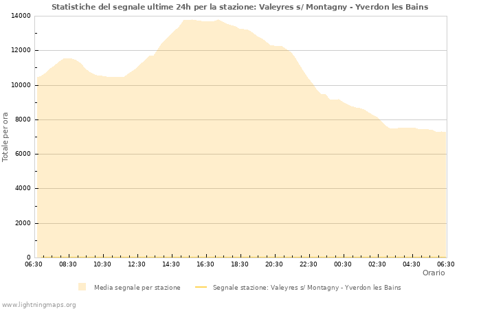 Grafico: Statistiche del segnale