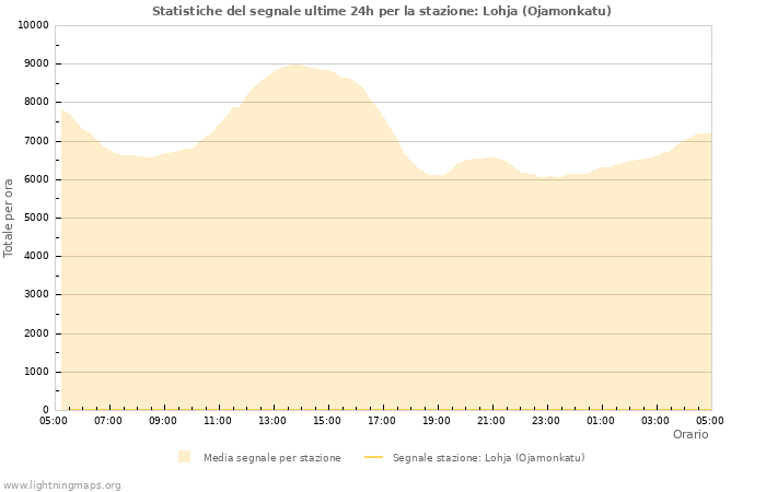 Grafico: Statistiche del segnale