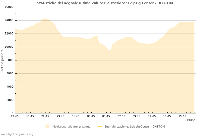 Grafico: Statistiche del segnale