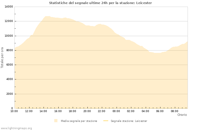 Grafico: Statistiche del segnale