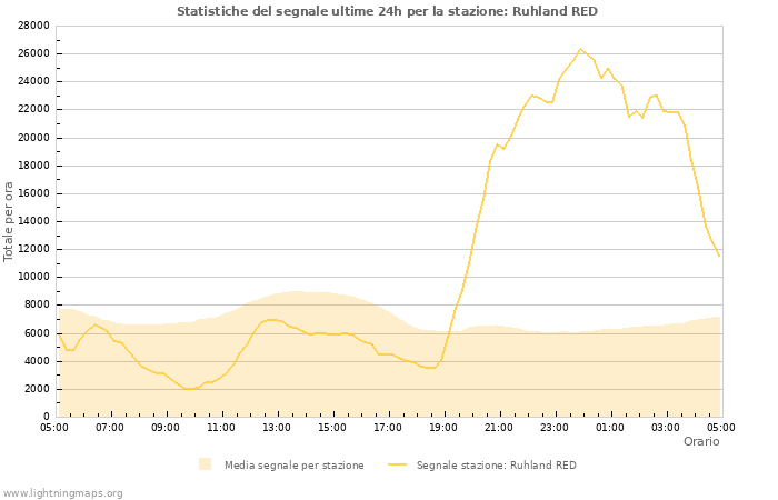 Grafico: Statistiche del segnale