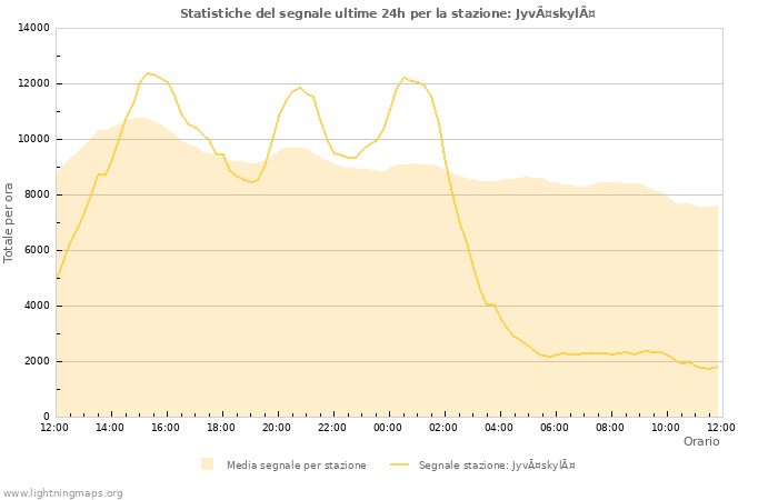 Grafico: Statistiche del segnale