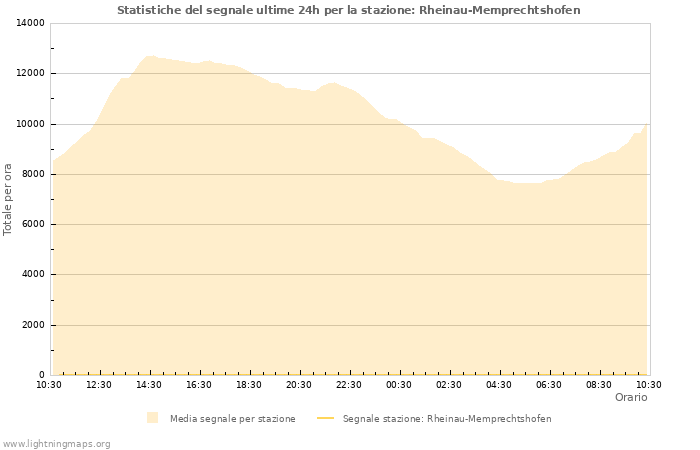 Grafico: Statistiche del segnale