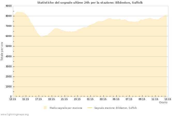 Grafico: Statistiche del segnale