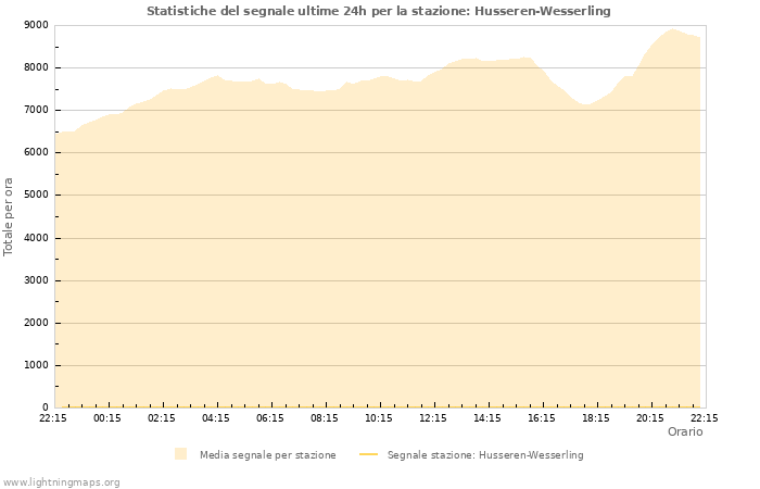 Grafico: Statistiche del segnale