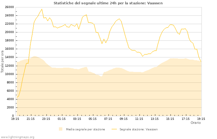 Grafico: Statistiche del segnale