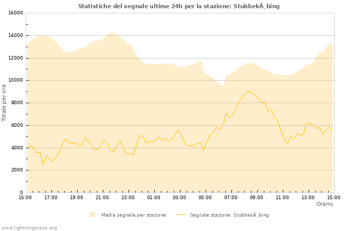 Grafico: Statistiche del segnale