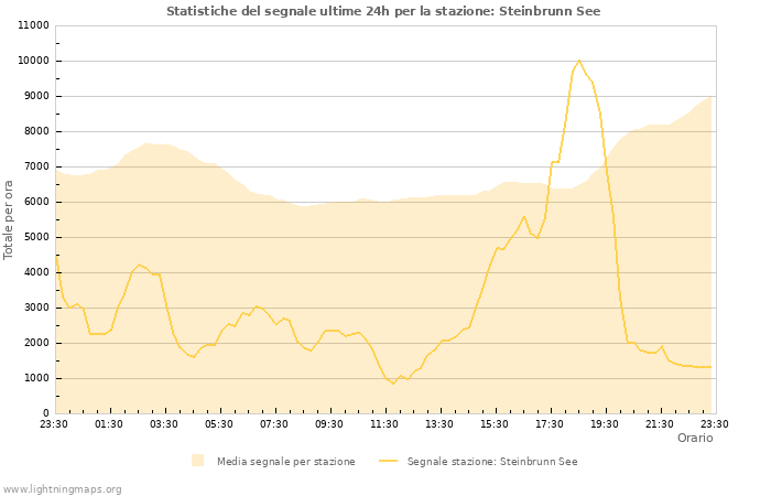 Grafico: Statistiche del segnale