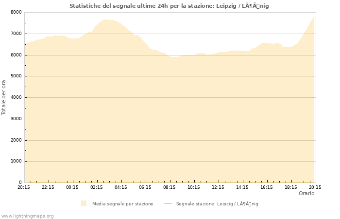 Grafico: Statistiche del segnale