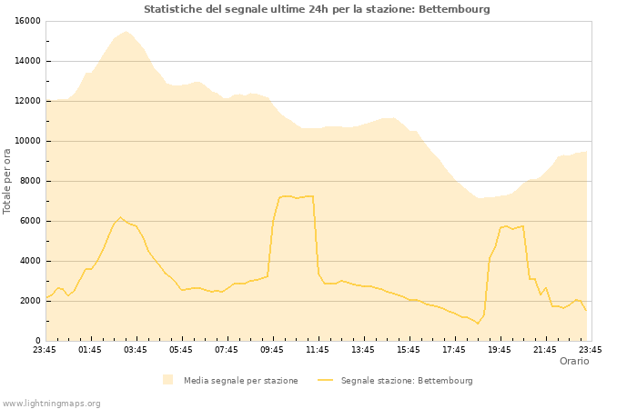 Grafico: Statistiche del segnale