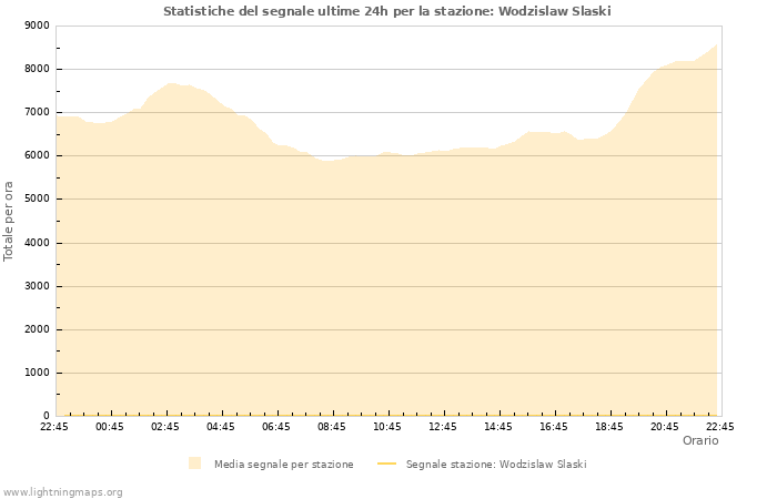 Grafico: Statistiche del segnale