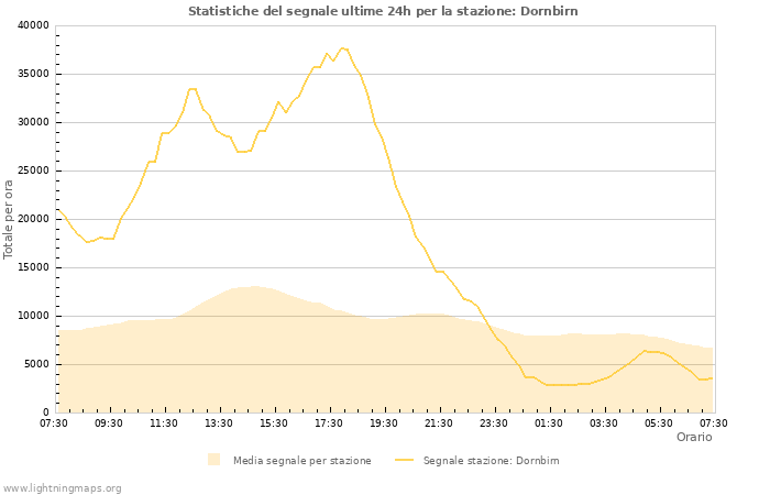 Grafico: Statistiche del segnale