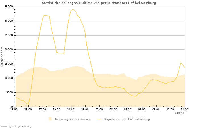 Grafico: Statistiche del segnale