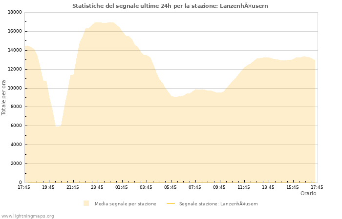 Grafico: Statistiche del segnale