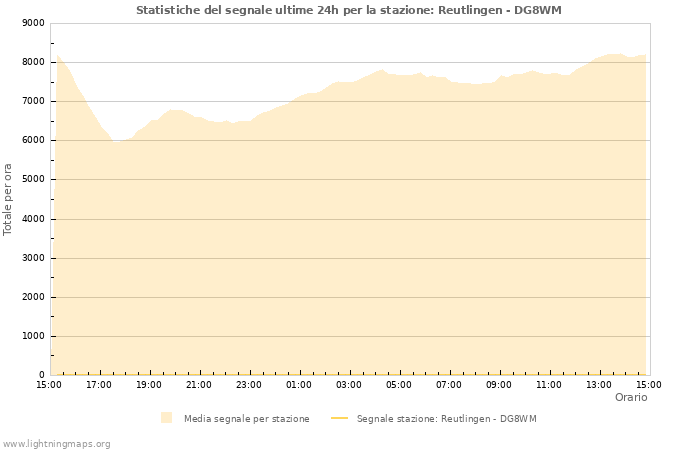 Grafico: Statistiche del segnale